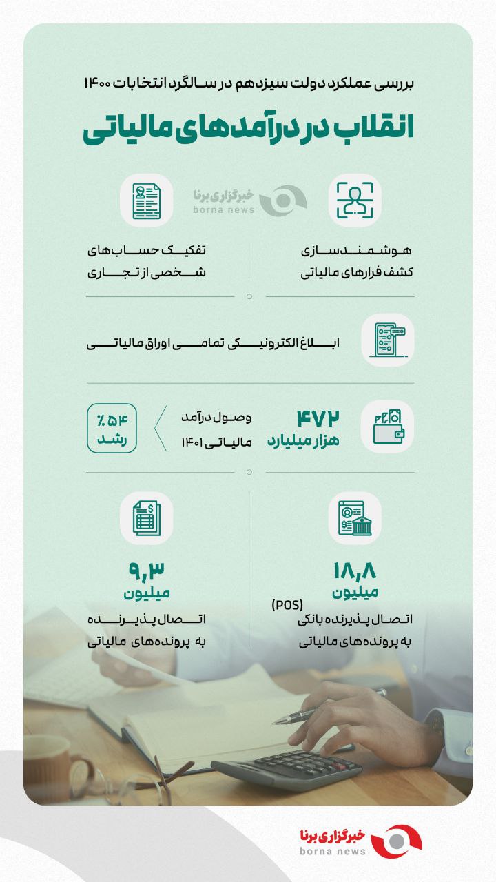 انقلاب در درآمدهای مالیاتی در دولت سیزدهم